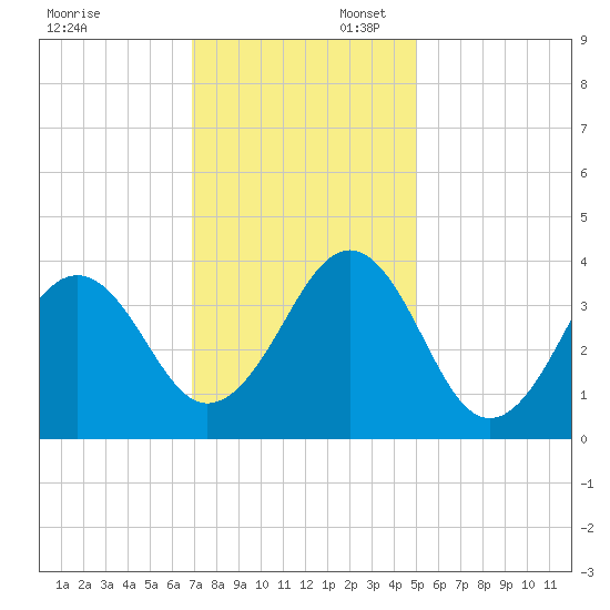 Carolina Beach tide chart for Sunday, November 28, 2021
