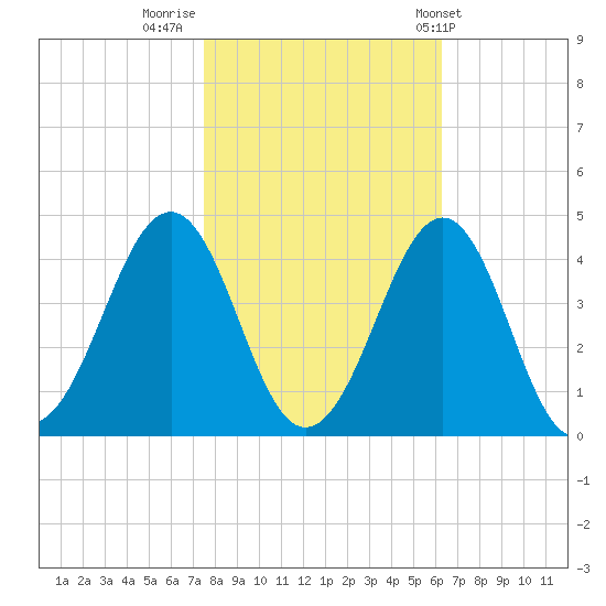 Carolina Beach tide chart for Tuesday, November 2, 2021