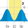 Carolina Beach tide chart for Tuesday, November 2, 2021