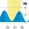 Carolina Beach tide chart for Tuesday, November 30, 2021