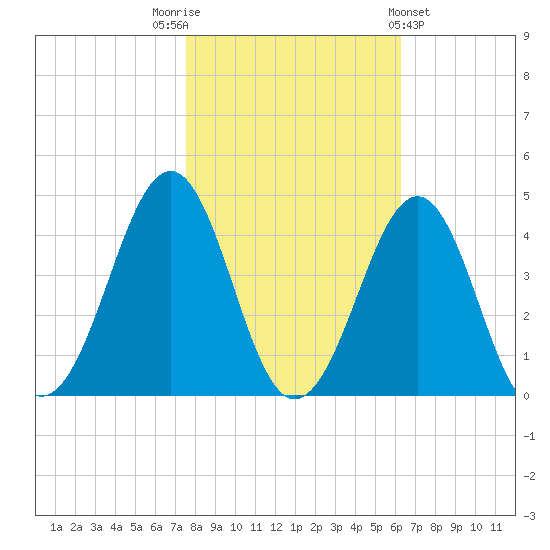 Carolina Beach tide chart for Wednesday, November 3, 2021