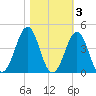 Carolina Beach tide chart for Wednesday, November 3, 2021