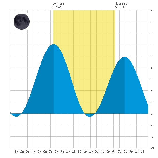 Carolina Beach tide chart for Thursday, November 4, 2021