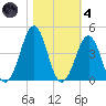 Carolina Beach tide chart for Thursday, November 4, 2021