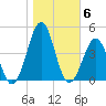 Carolina Beach tide chart for Saturday, November 6, 2021