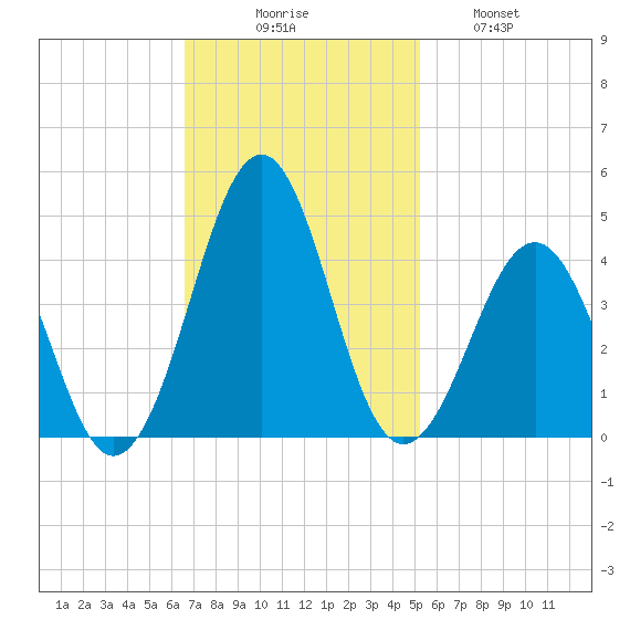 Carolina Beach tide chart for Sunday, November 7, 2021