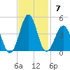 Carolina Beach tide chart for Sunday, November 7, 2021