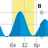 Carolina Beach tide chart for Monday, November 8, 2021