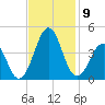 Carolina Beach tide chart for Tuesday, November 9, 2021