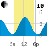 Carolina Beach tide chart for Friday, December 10, 2021