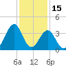 Carolina Beach tide chart for Wednesday, December 15, 2021