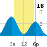 Carolina Beach tide chart for Thursday, December 16, 2021