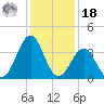 Carolina Beach tide chart for Saturday, December 18, 2021