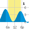 Carolina Beach tide chart for Wednesday, December 1, 2021