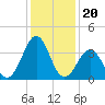 Carolina Beach tide chart for Monday, December 20, 2021