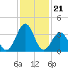 Carolina Beach tide chart for Tuesday, December 21, 2021