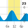 Carolina Beach tide chart for Thursday, December 23, 2021