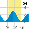 Carolina Beach tide chart for Friday, December 24, 2021