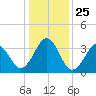 Carolina Beach tide chart for Saturday, December 25, 2021