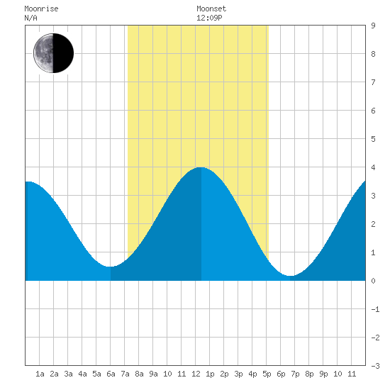 Carolina Beach tide chart for Sunday, December 26, 2021