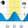 Carolina Beach tide chart for Sunday, December 26, 2021