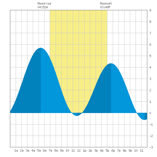 Carolina Beach tide chart for Thursday, December 2, 2021