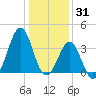 Carolina Beach tide chart for Friday, December 31, 2021