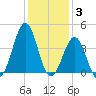 Carolina Beach tide chart for Friday, December 3, 2021