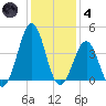 Carolina Beach tide chart for Saturday, December 4, 2021