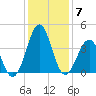 Carolina Beach tide chart for Tuesday, December 7, 2021