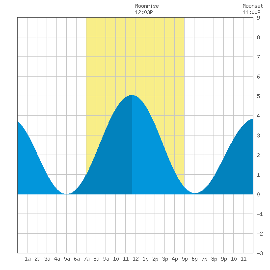 Carolina Beach tide chart for Thursday, December 9, 2021