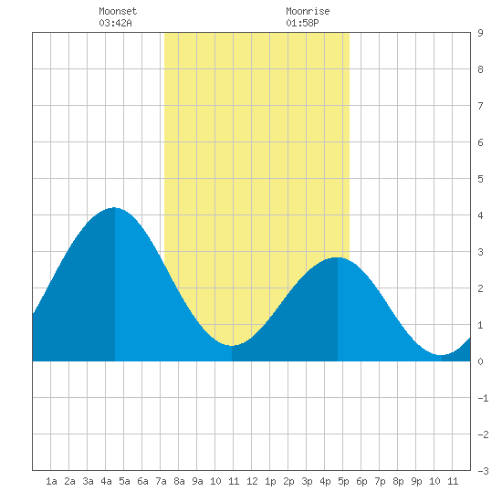 Carolina Beach tide chart for Thursday, January 13, 2022