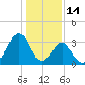 Carolina Beach tide chart for Friday, January 14, 2022