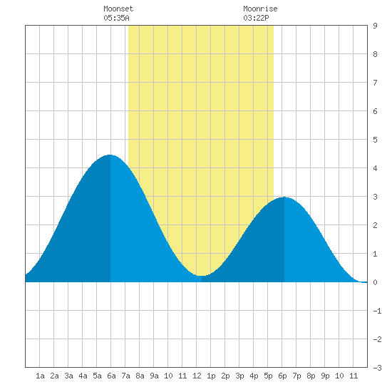 Carolina Beach tide chart for Saturday, January 15, 2022