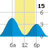 Carolina Beach tide chart for Saturday, January 15, 2022