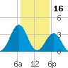 Carolina Beach tide chart for Sunday, January 16, 2022