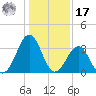 Carolina Beach tide chart for Monday, January 17, 2022
