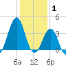 Carolina Beach tide chart for Saturday, January 1, 2022