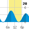 Carolina Beach tide chart for Thursday, January 20, 2022