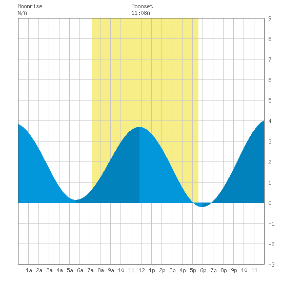 Carolina Beach tide chart for Monday, January 24, 2022