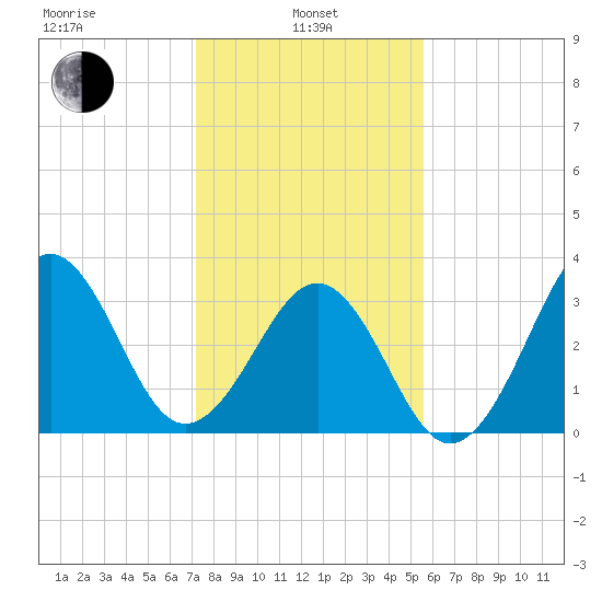 Carolina Beach tide chart for Tuesday, January 25, 2022