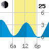Carolina Beach tide chart for Tuesday, January 25, 2022