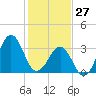 Carolina Beach tide chart for Thursday, January 27, 2022