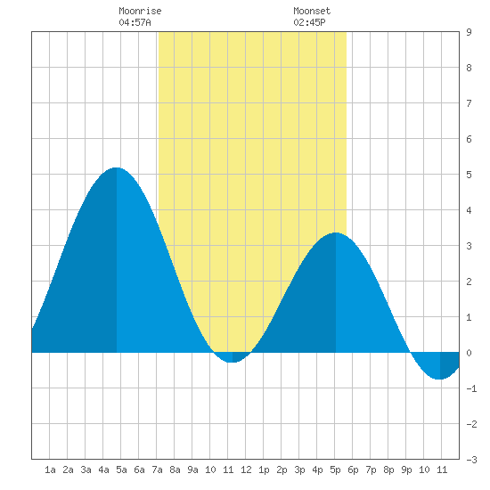 Carolina Beach tide chart for Saturday, January 29, 2022