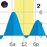 Carolina Beach tide chart for Sunday, January 2, 2022