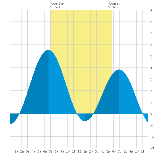 Carolina Beach tide chart for Monday, January 31, 2022