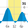 Carolina Beach tide chart for Monday, January 31, 2022