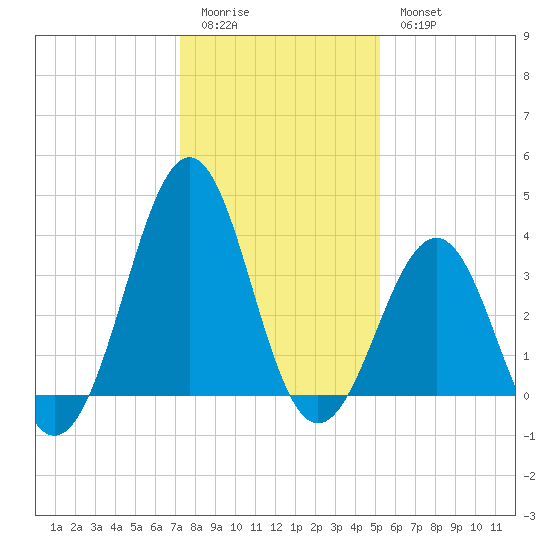 Carolina Beach tide chart for Monday, January 3, 2022