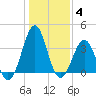 Carolina Beach tide chart for Tuesday, January 4, 2022