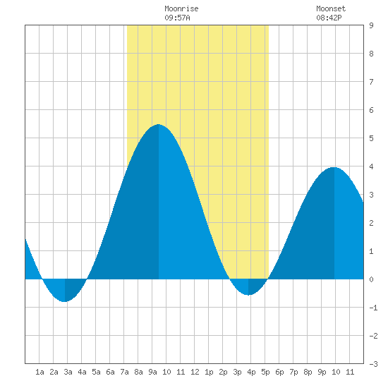 Carolina Beach tide chart for Wednesday, January 5, 2022